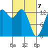 Budd Inlet tide chart for Friday, March 7, 2025