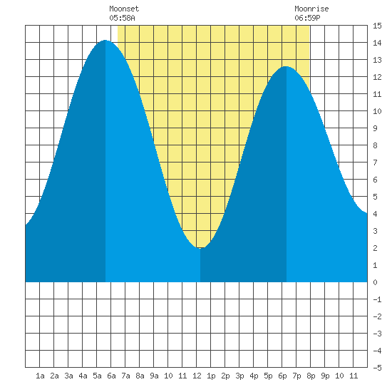 Budd Inlet tide chart for Friday, April 11, 2025