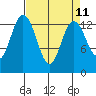 Budd Inlet tide chart for Friday, April 11, 2025