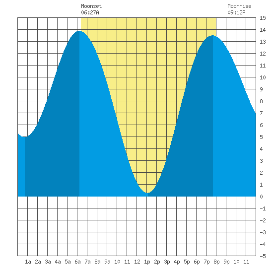 Budd Inlet tide chart for Sunday, April 13, 2025
