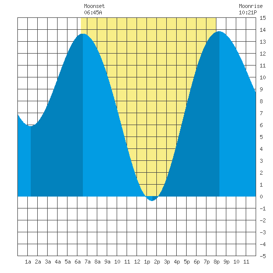 Budd Inlet tide chart for Monday, April 14, 2025
