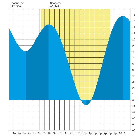 Budd Inlet tide chart for Thursday, April 17, 2025