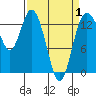 Budd Inlet tide chart for Tuesday, April 1, 2025