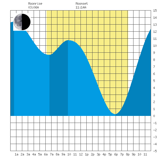 Budd Inlet tide chart for Sunday, April 20, 2025