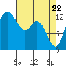 Budd Inlet tide chart for Tuesday, April 22, 2025