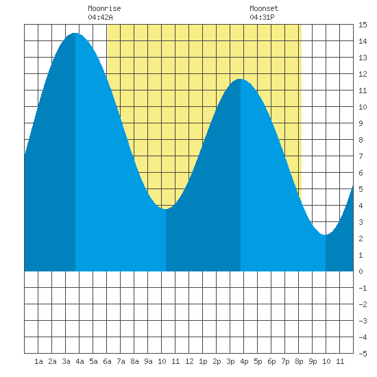 Budd Inlet tide chart for Thursday, April 24, 2025