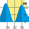 Budd Inlet tide chart for Saturday, April 26, 2025