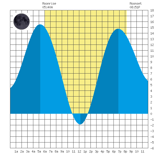 Budd Inlet tide chart for Sunday, April 27, 2025