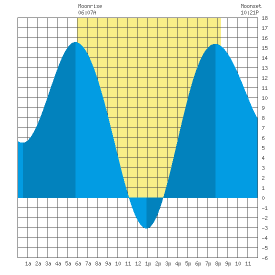 Budd Inlet tide chart for Monday, April 28, 2025