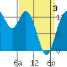 Budd Inlet tide chart for Thursday, April 3, 2025