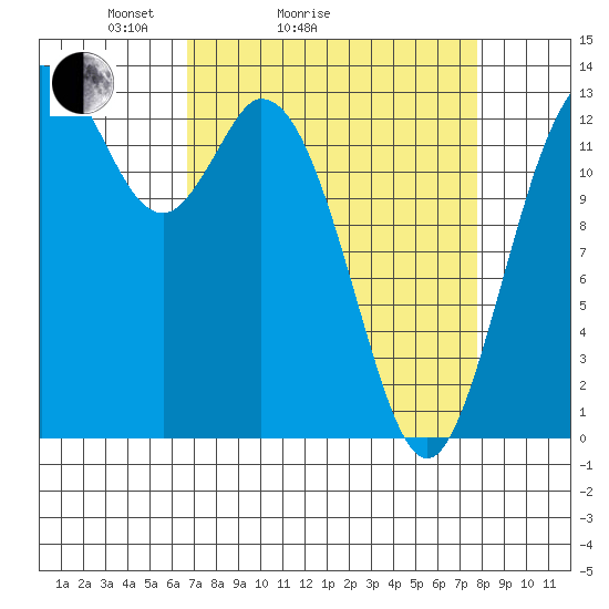 Budd Inlet tide chart for Friday, April 4, 2025