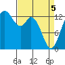 Budd Inlet tide chart for Saturday, April 5, 2025