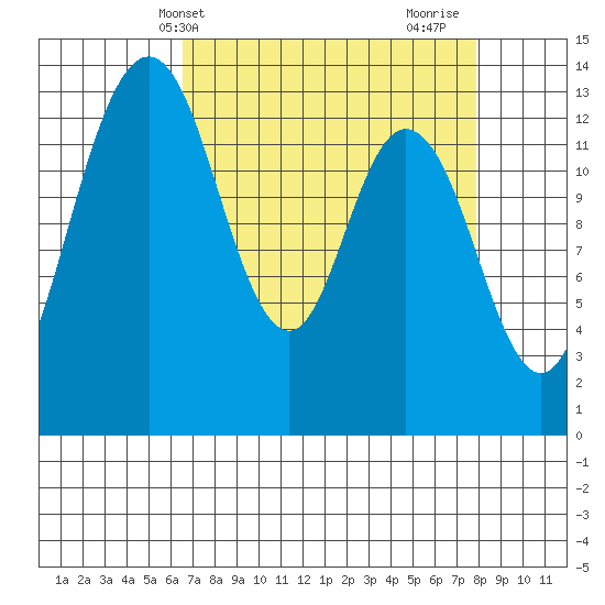 Budd Inlet tide chart for Wednesday, April 9, 2025