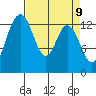 Budd Inlet tide chart for Wednesday, April 9, 2025