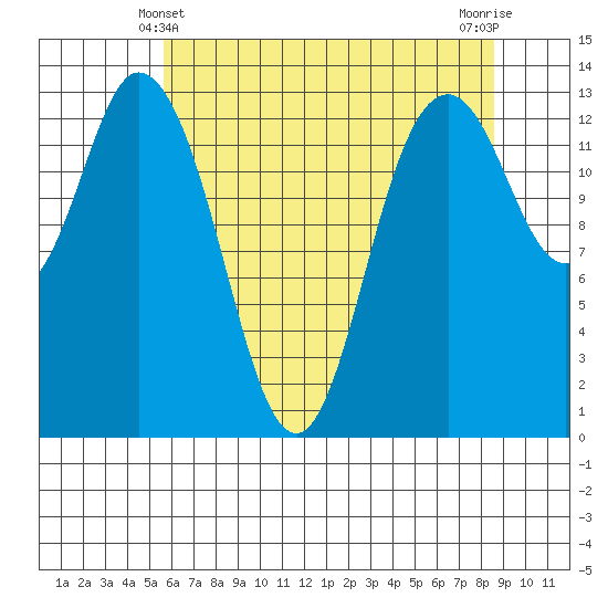 Budd Inlet tide chart for Saturday, May 10, 2025