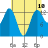 Budd Inlet tide chart for Saturday, May 10, 2025