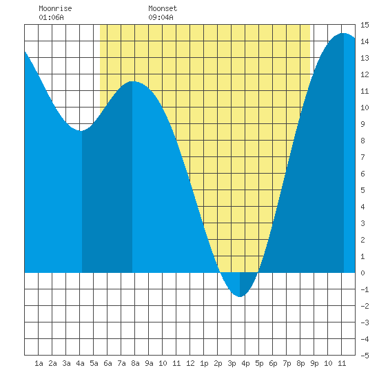 Budd Inlet tide chart for Saturday, May 17, 2025