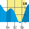 Budd Inlet tide chart for Sunday, May 18, 2025