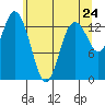 Budd Inlet tide chart for Saturday, May 24, 2025