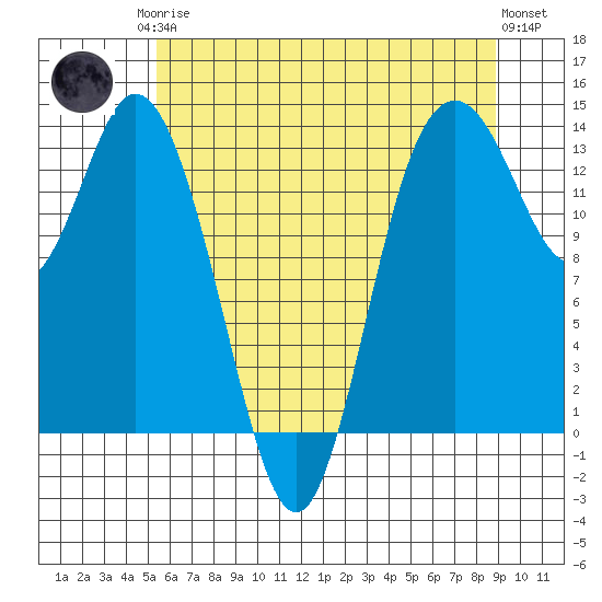 Budd Inlet tide chart for Monday, May 26, 2025