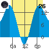 Budd Inlet tide chart for Monday, May 26, 2025