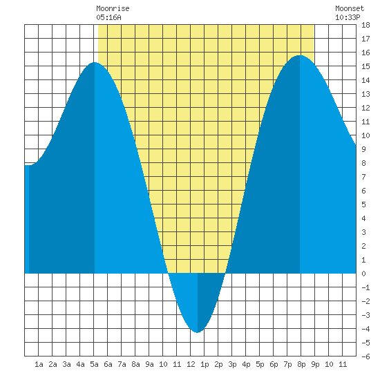 Budd Inlet tide chart for Tuesday, May 27, 2025