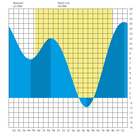 Budd Inlet tide chart for Saturday, May 31, 2025