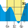 Budd Inlet tide chart for Saturday, May 31, 2025