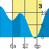 Budd Inlet tide chart for Saturday, May 3, 2025