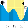 Budd Inlet tide chart for Sunday, May 4, 2025