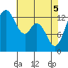 Budd Inlet tide chart for Monday, May 5, 2025