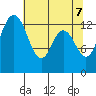 Budd Inlet tide chart for Wednesday, May 7, 2025