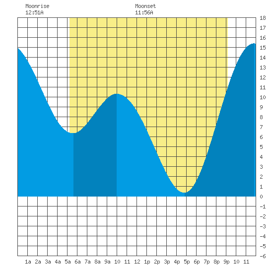 Budd Inlet tide chart for Tuesday, June 17, 2025