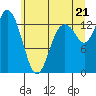 Budd Inlet tide chart for Saturday, June 21, 2025
