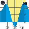 Budd Inlet tide chart for Wednesday, June 25, 2025
