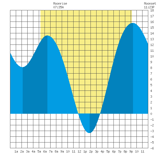 Budd Inlet tide chart for Friday, June 27, 2025