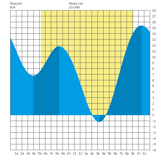 Budd Inlet tide chart for Sunday, June 29, 2025