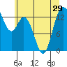 Budd Inlet tide chart for Sunday, June 29, 2025