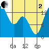 Budd Inlet tide chart for Monday, June 2, 2025