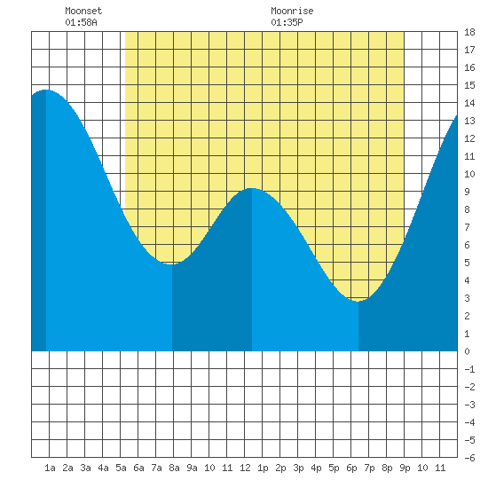 Budd Inlet tide chart for Tuesday, June 3, 2025