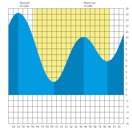 Budd Inlet tide chart for Thursday, June 5, 2025