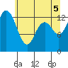 Budd Inlet tide chart for Thursday, June 5, 2025