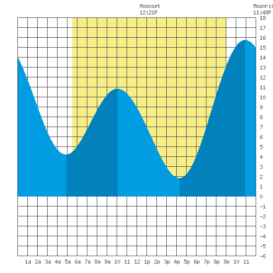 Budd Inlet tide chart for Wednesday, July 16, 2025