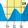 Budd Inlet tide chart for Friday, July 18, 2025