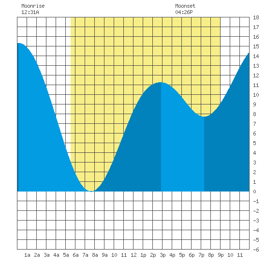 Budd Inlet tide chart for Saturday, July 19, 2025