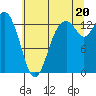 Budd Inlet tide chart for Sunday, July 20, 2025
