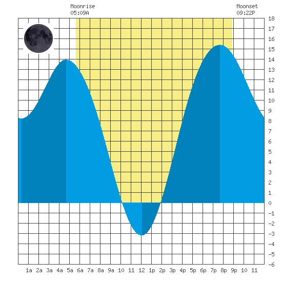 Budd Inlet tide chart for Thursday, July 24, 2025