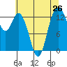 Budd Inlet tide chart for Saturday, July 26, 2025
