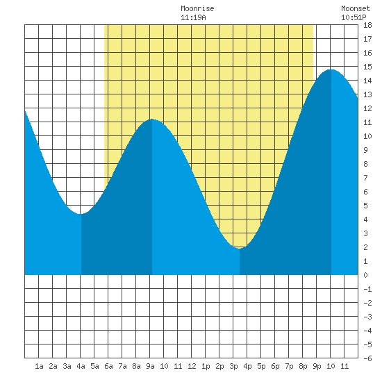 Budd Inlet tide chart for Tuesday, July 29, 2025