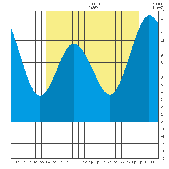 Budd Inlet tide chart for Wednesday, July 30, 2025
